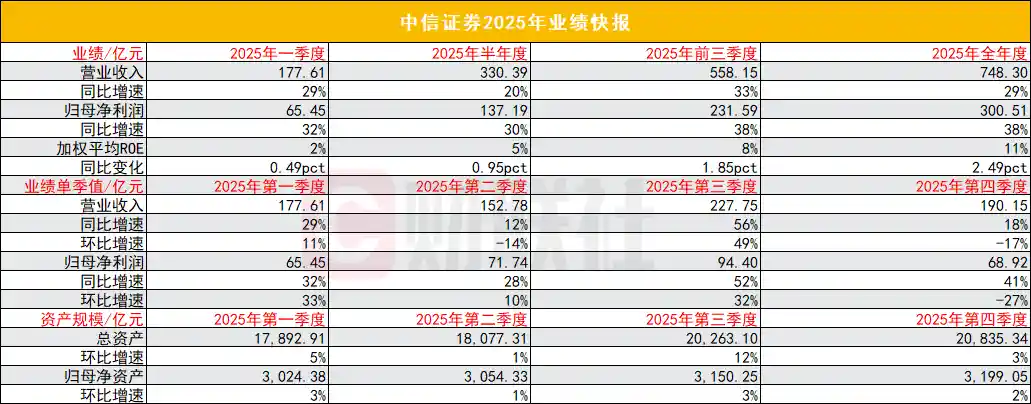 中信证券净利首破300亿 创历史新高！