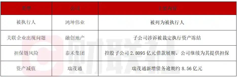 鸿坤伟业遭列为被执行人，融创子公司涉诉资产冻结引关注