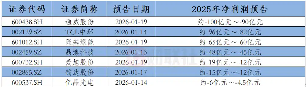 隆基绿能2025预亏超60亿，94亿债务压顶引市场震动