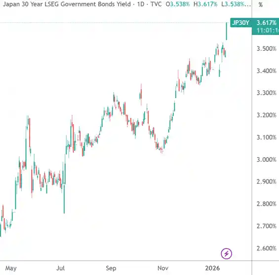 日债崩跌刷新历史！安倍经济学余震未消，大选财政炸弹引爆市场恐慌