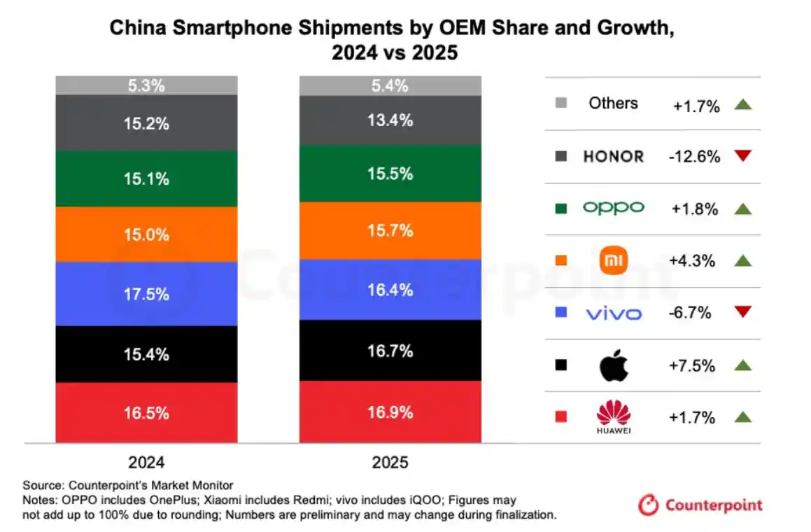 iPhone Q4登顶中国销量榜首 内存涨价成行业新风向标