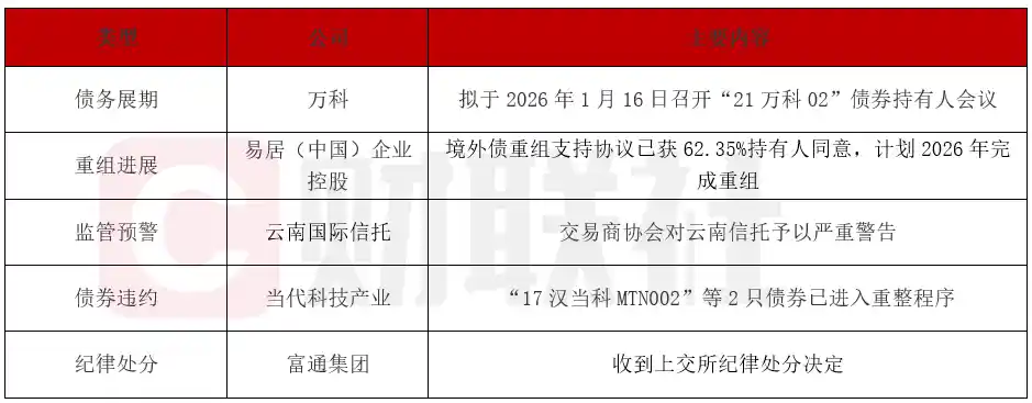 中信证券将召开特别会议审议21万科02回售兑付方案，易居控股债务重组计划锁定2026年