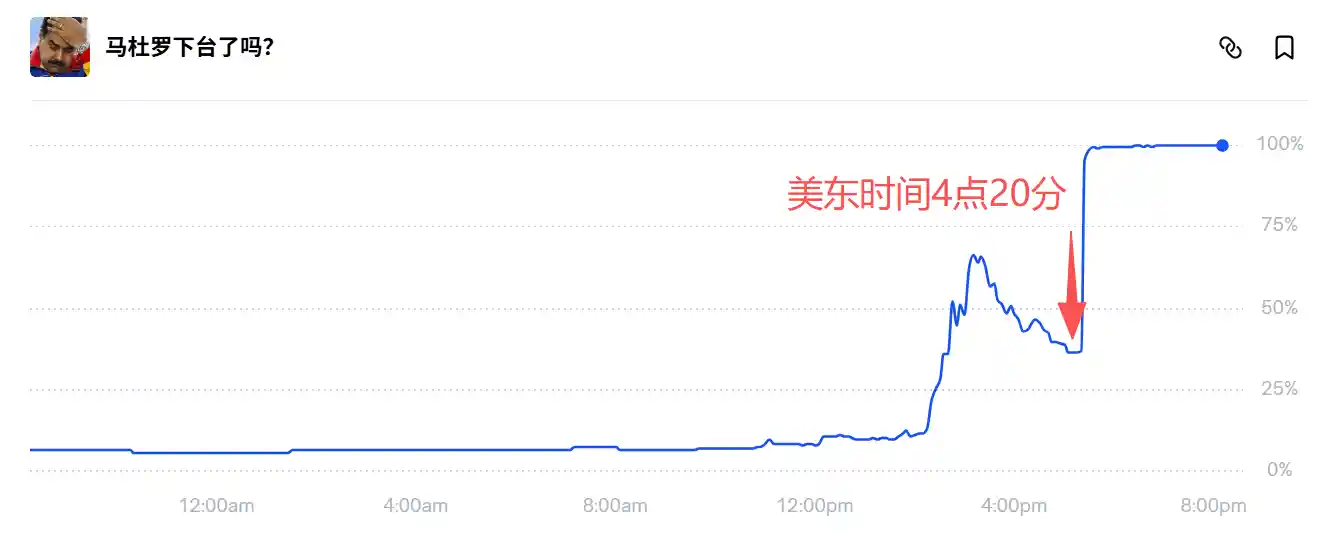 马杜罗被捕押注者狂赚12倍 预测市场再掀内幕风波
