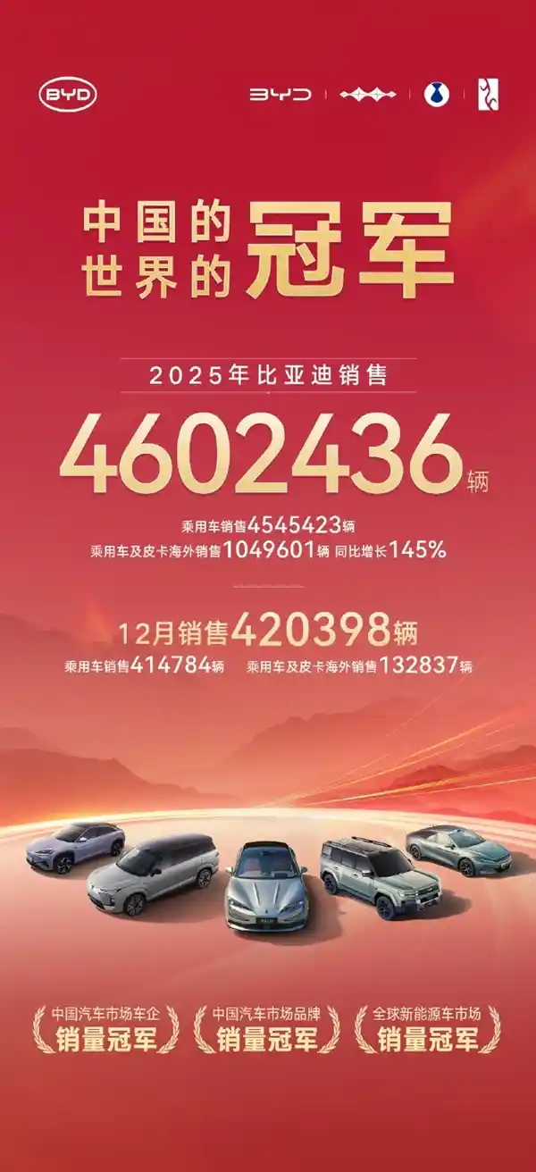 比亚迪年销破460万，秦系列狂揽66万台创纪录