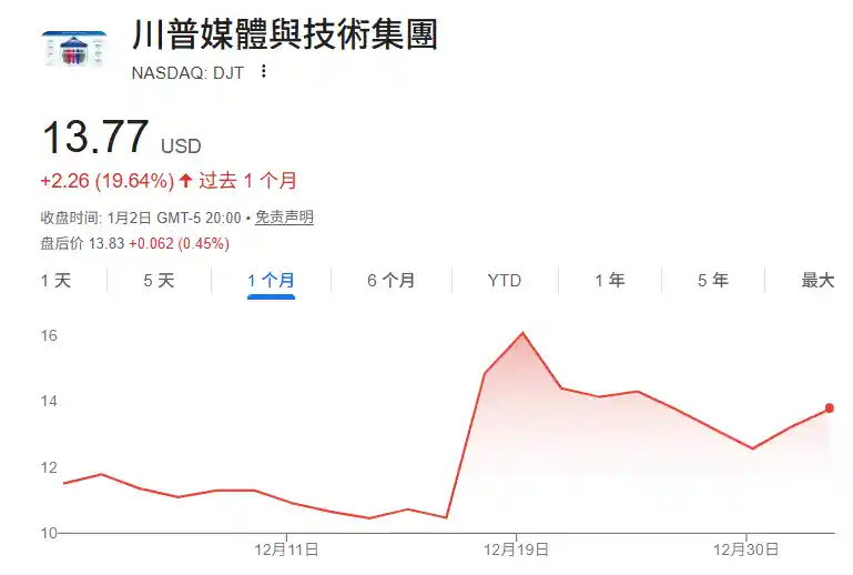 特朗普媒体空单暴增2.18亿 空头押注股价暴跌？