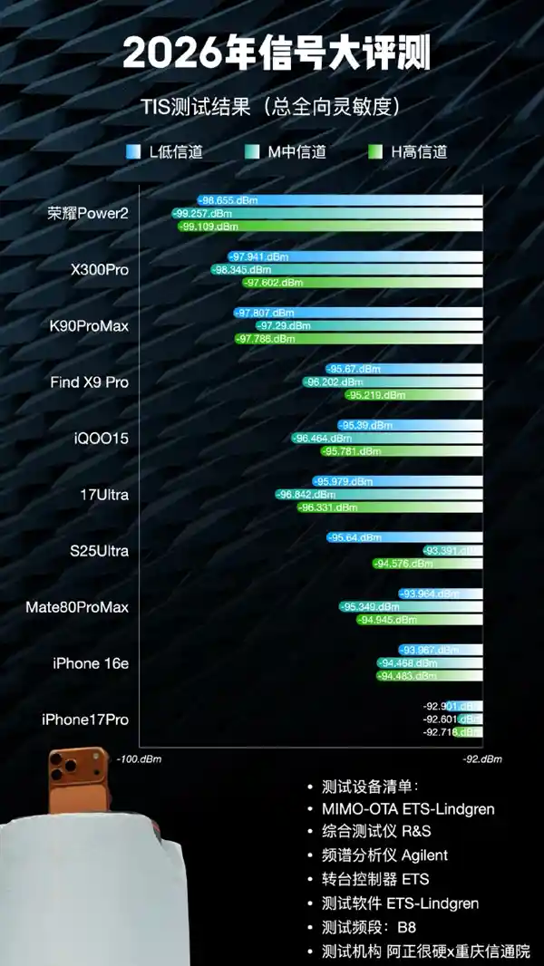 iPhone 17竟垫底？2026手机信号排名引爆热议，华为意外缺席第一梯队