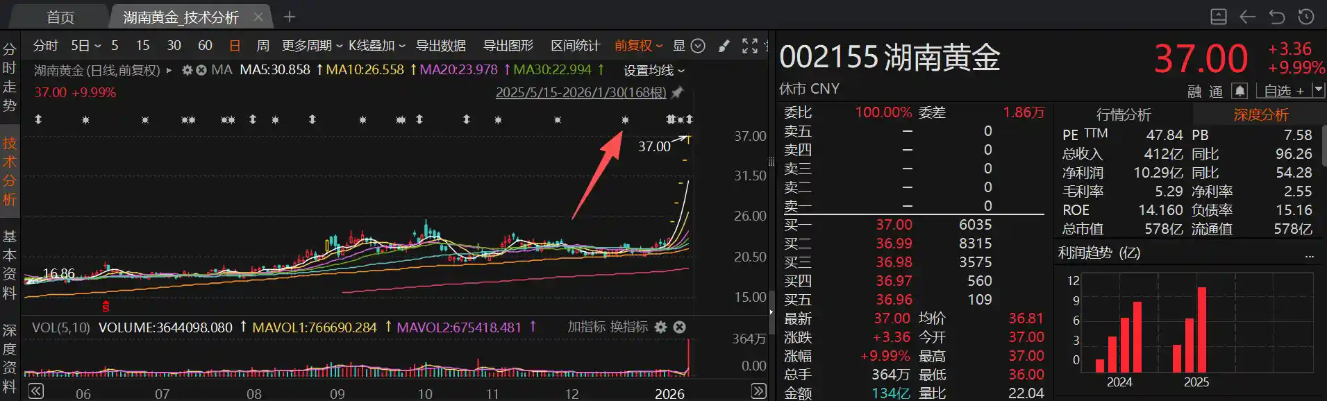 黄金股狂飙70%！6000亿金矿整合引爆A股并购风暴