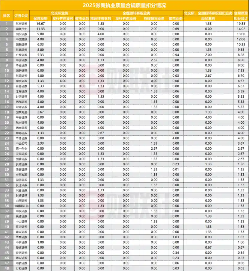 北交所券商期中考放榜！国泰海通逆袭登顶，华泰狂飙14位杀入亚军