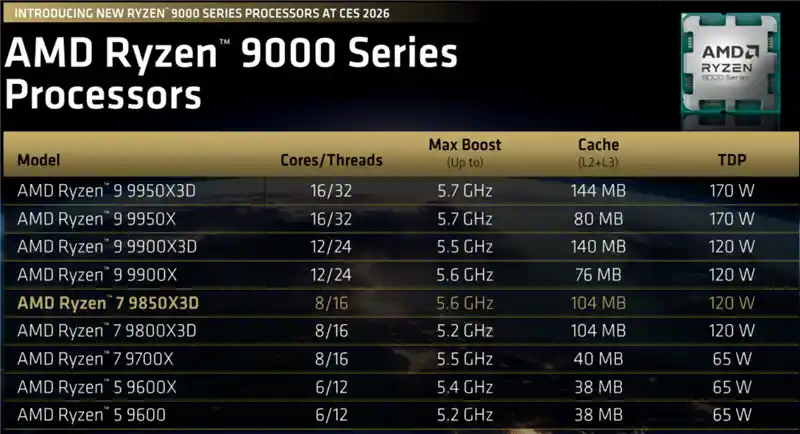 锐龙7 9850X3D震撼登场：单通道高延迟内存竟成游戏性能新王者！