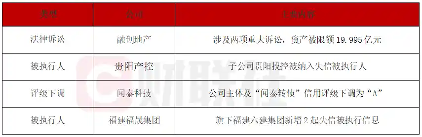 融创地产陷两起重大诉讼，20亿资产成焦点；贵阳产控子公司遭失信曝光