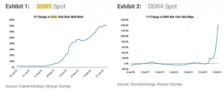 美光目标价狂飙100美元！大摩：AI存储需求爆表，逆势狂飙无惧任何压力！