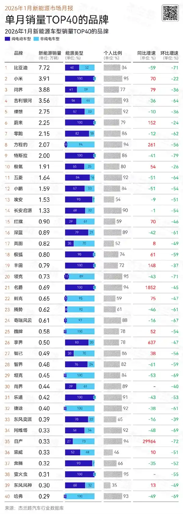 比亚迪领跑2026首月新能源车市，小米超越问界登榜第二