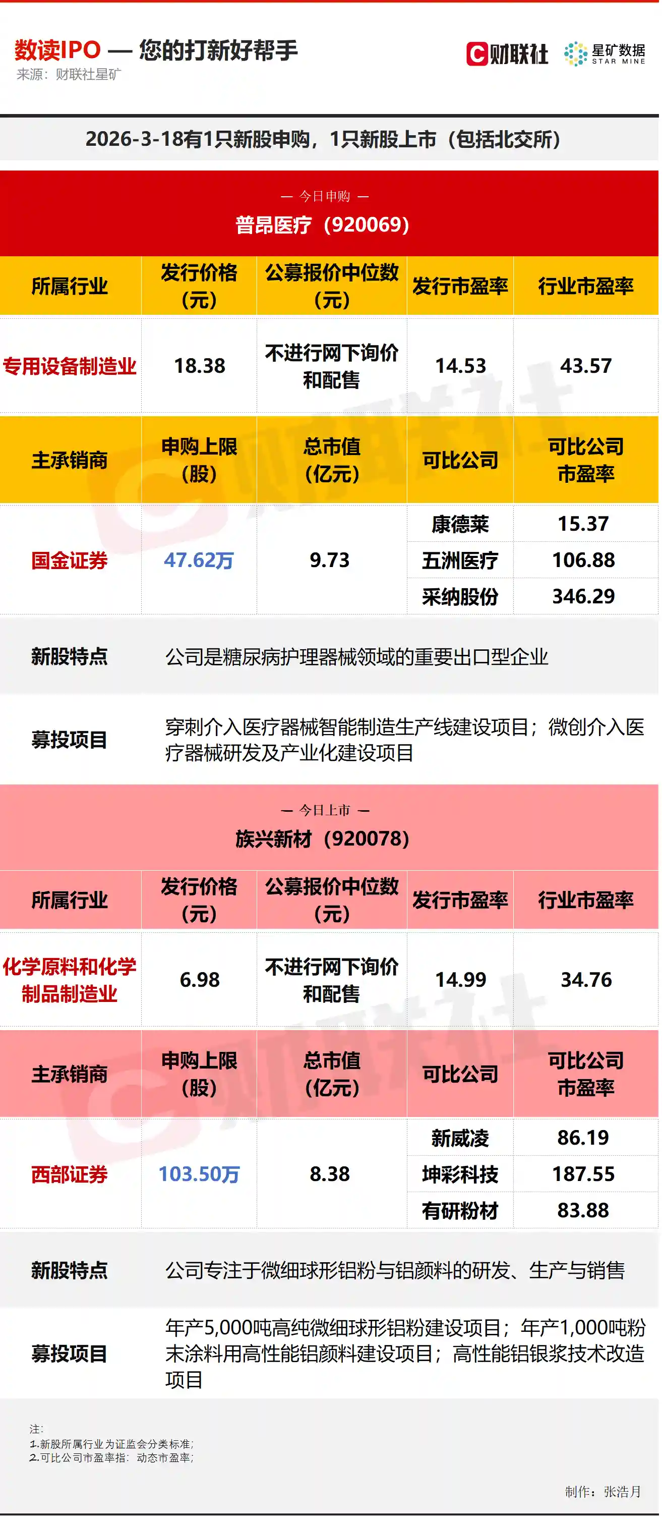 今日IPO动态：1只新股申购，1家航企概念企业上市引爆市场