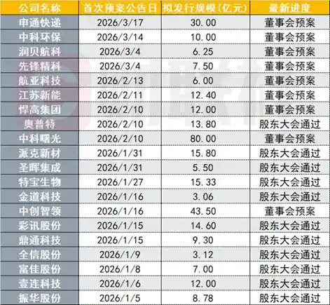 转债抢筹潮爆发！2026年一季度预案规模暴增266%，创历史天量仍一债难求