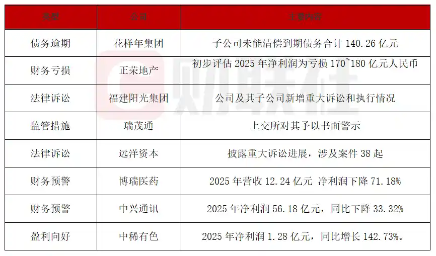 中稀有色净利暴增143% 花样年子公司债务危机引爆市场
