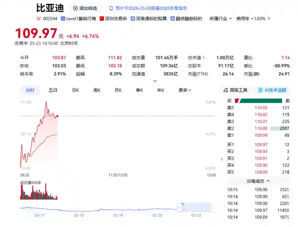 油价火箭式飙升引爆新能源狂潮！比亚迪A股单日暴拉8%，万亿市值强势归来