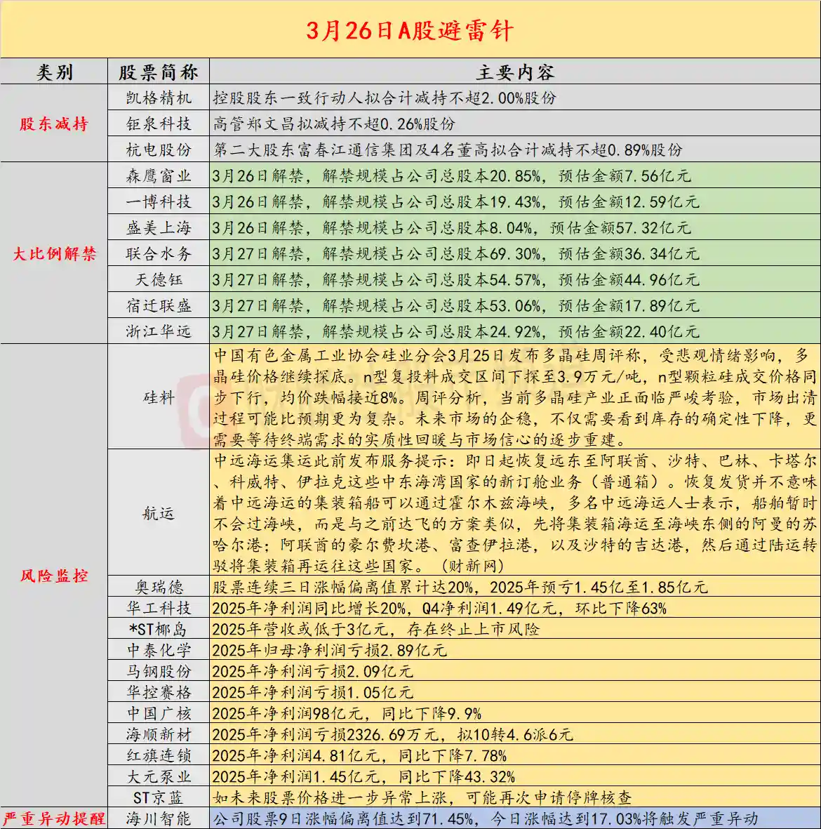 6天4板人气股爆雷！2025年预亏1.45亿至1.85亿引警示