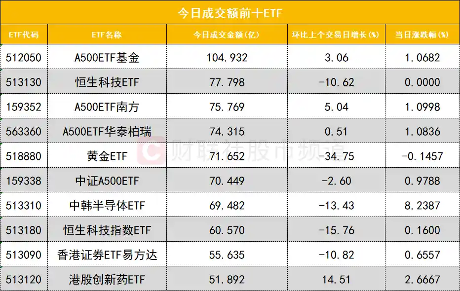 北向+游资+机构三路资金狂扫岩山科技，油气股遭机构大举抛售