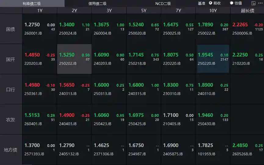 两会重磅定调！赤字率跃升至4%，债市闻风而动：10年期国债收益率跳涨