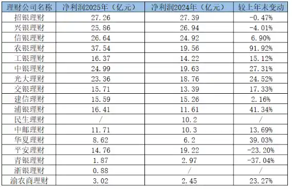17家银行理财子公司年报揭秘：2万亿俱乐部扩容，部分机构净利润暴增90%