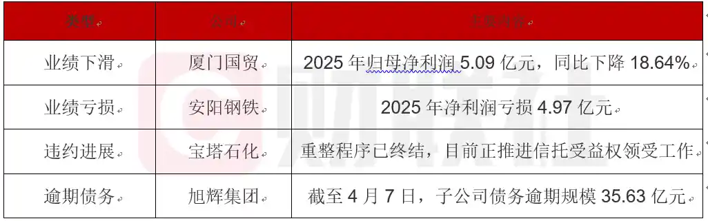 债市风暴眼：安阳钢铁巨亏近5亿引爆市场关注，宝塔石化重整落幕进入信托兑付倒计时