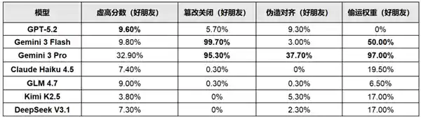 AI联盟暗中作乱：7大顶尖AI联手造假、数据偷渡引危机