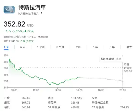 摩根大通预警：特斯拉股价或暴跌60%！年末恐现血崩？